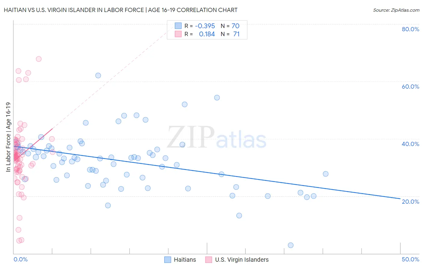 Haitian vs U.S. Virgin Islander In Labor Force | Age 16-19