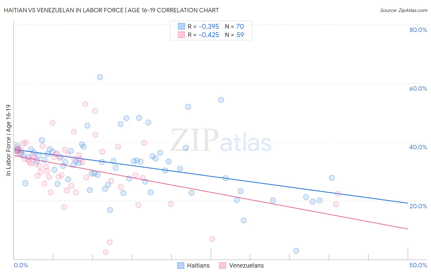 Haitian vs Venezuelan In Labor Force | Age 16-19