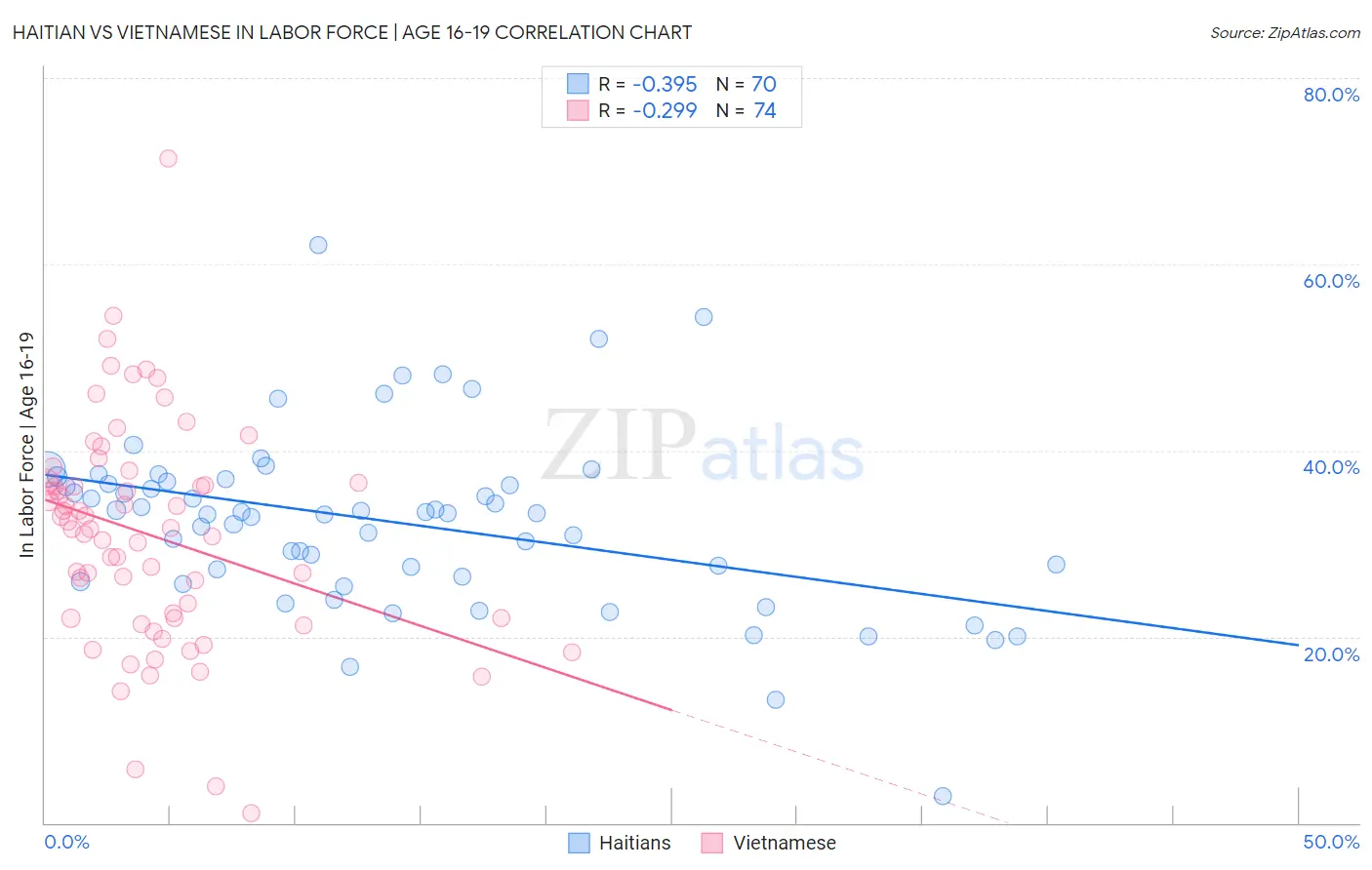 Haitian vs Vietnamese In Labor Force | Age 16-19