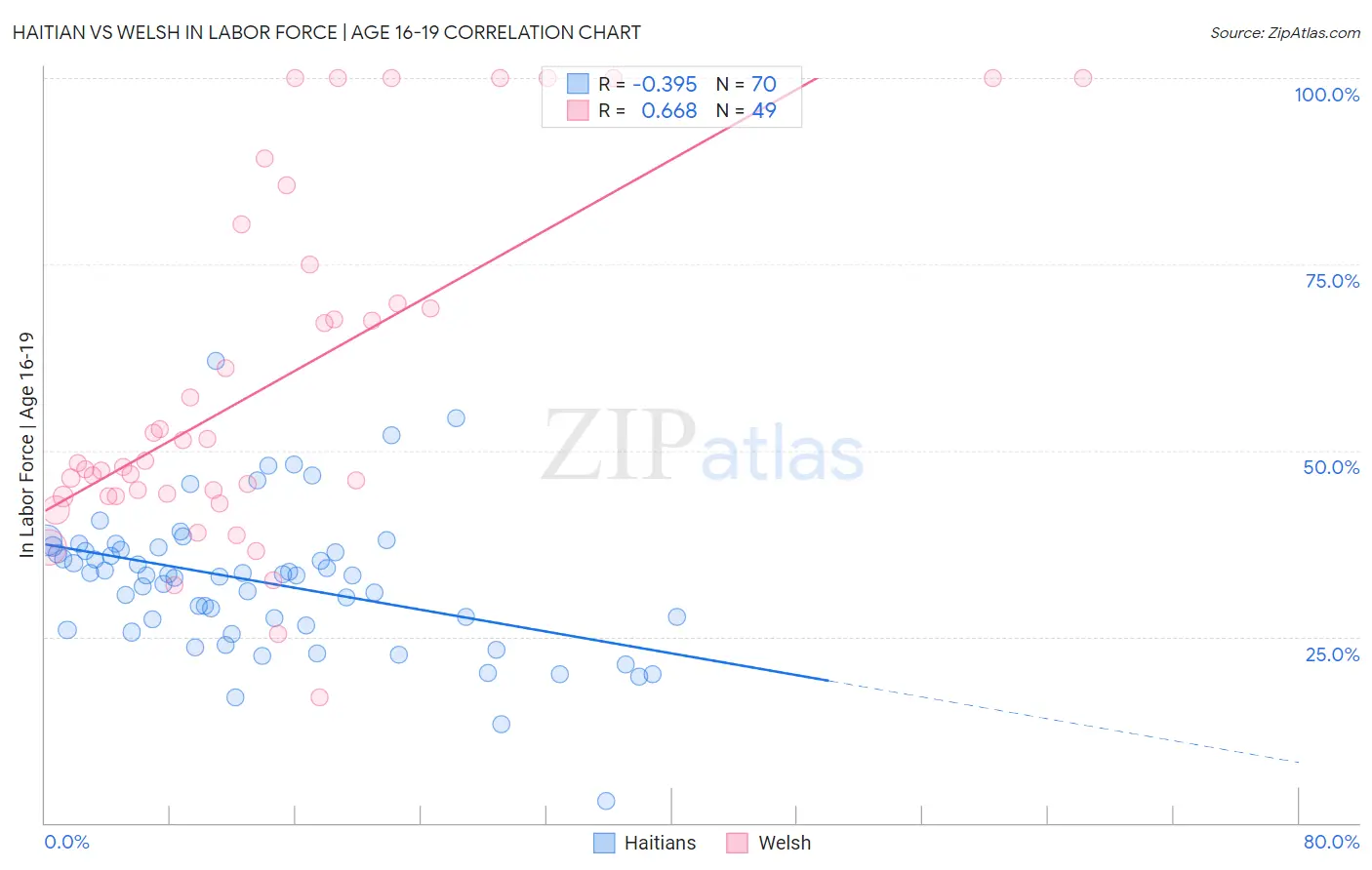 Haitian vs Welsh In Labor Force | Age 16-19