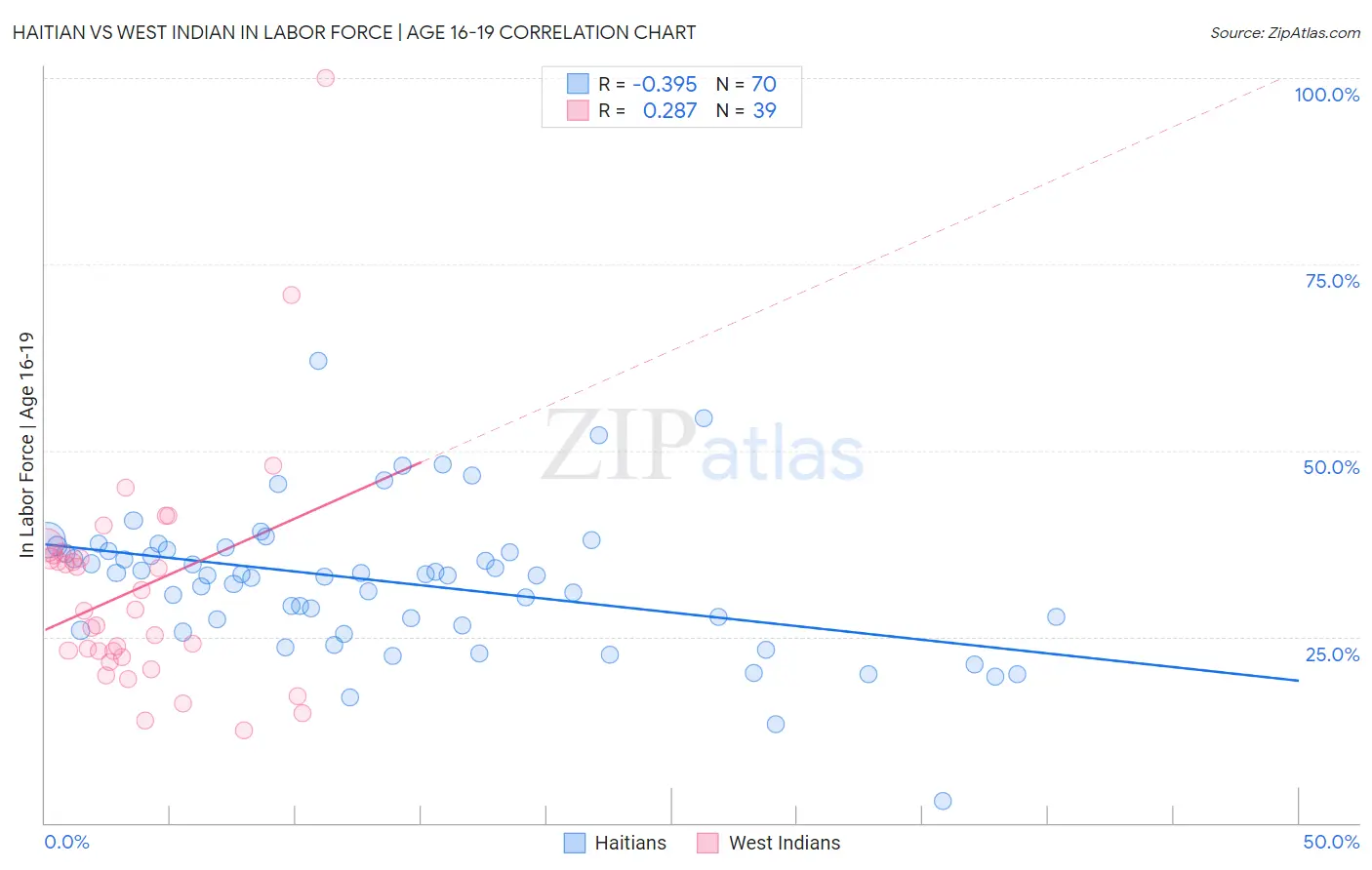 Haitian vs West Indian In Labor Force | Age 16-19