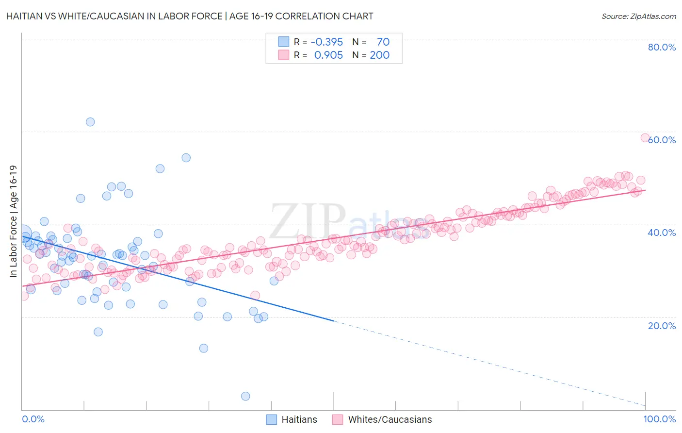 Haitian vs White/Caucasian In Labor Force | Age 16-19