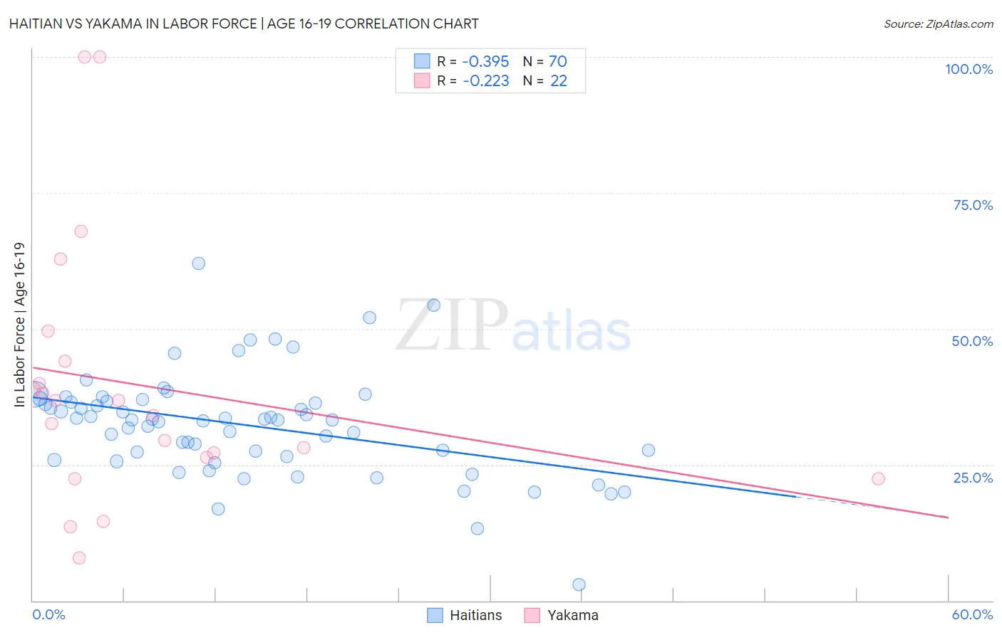 Haitian vs Yakama In Labor Force | Age 16-19