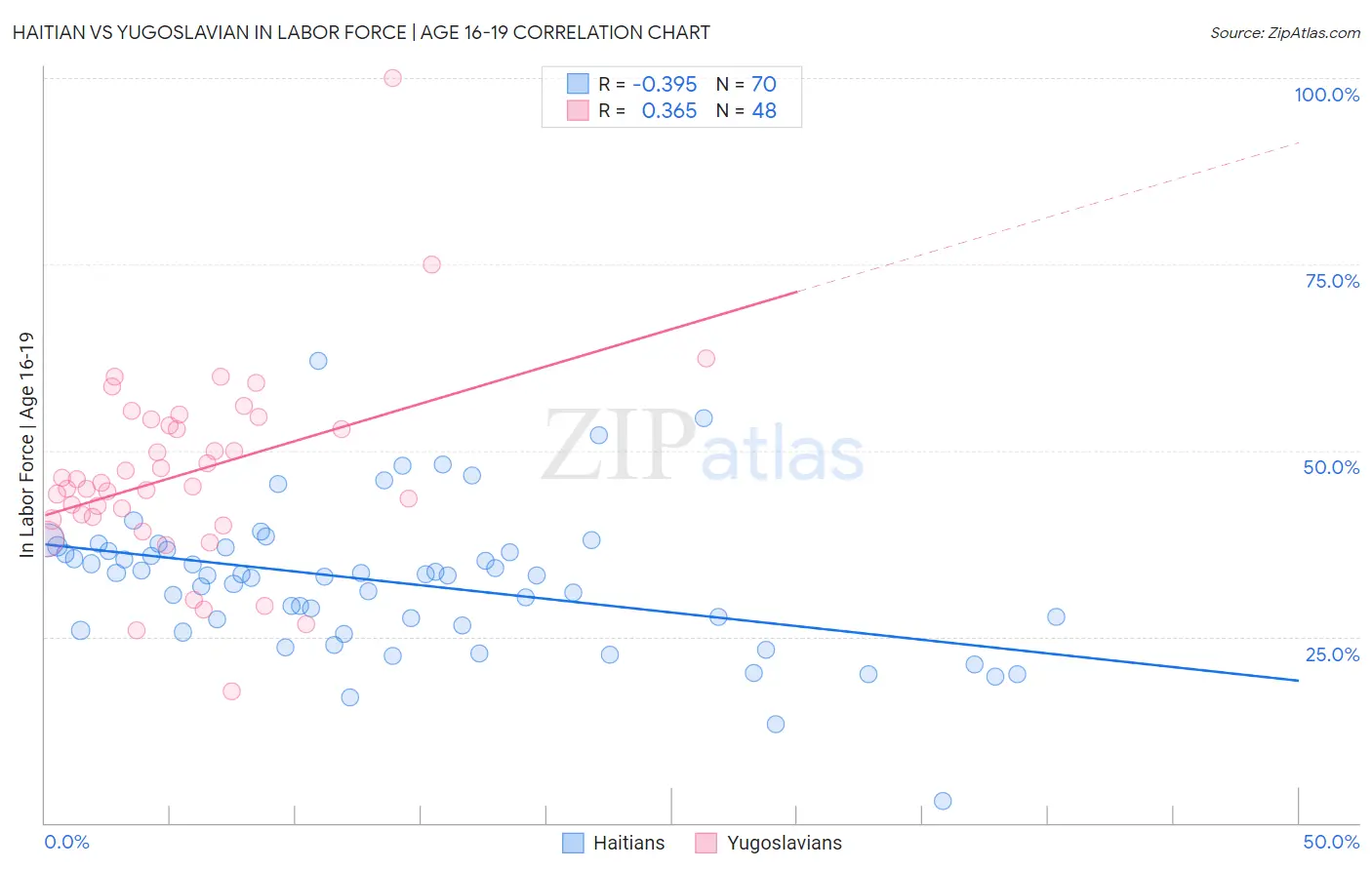 Haitian vs Yugoslavian In Labor Force | Age 16-19