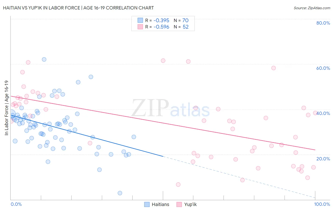 Haitian vs Yup'ik In Labor Force | Age 16-19
