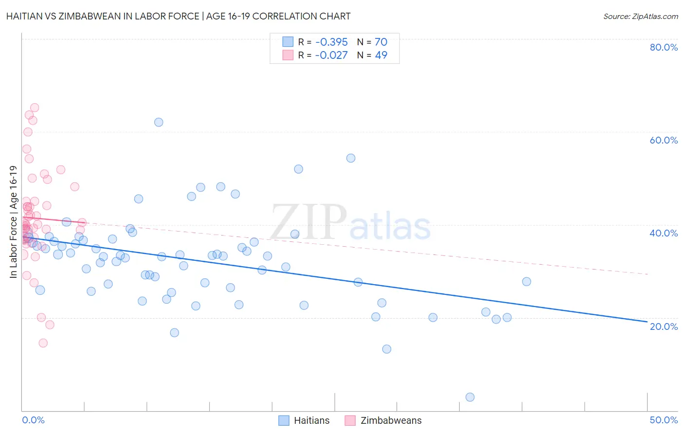 Haitian vs Zimbabwean In Labor Force | Age 16-19
