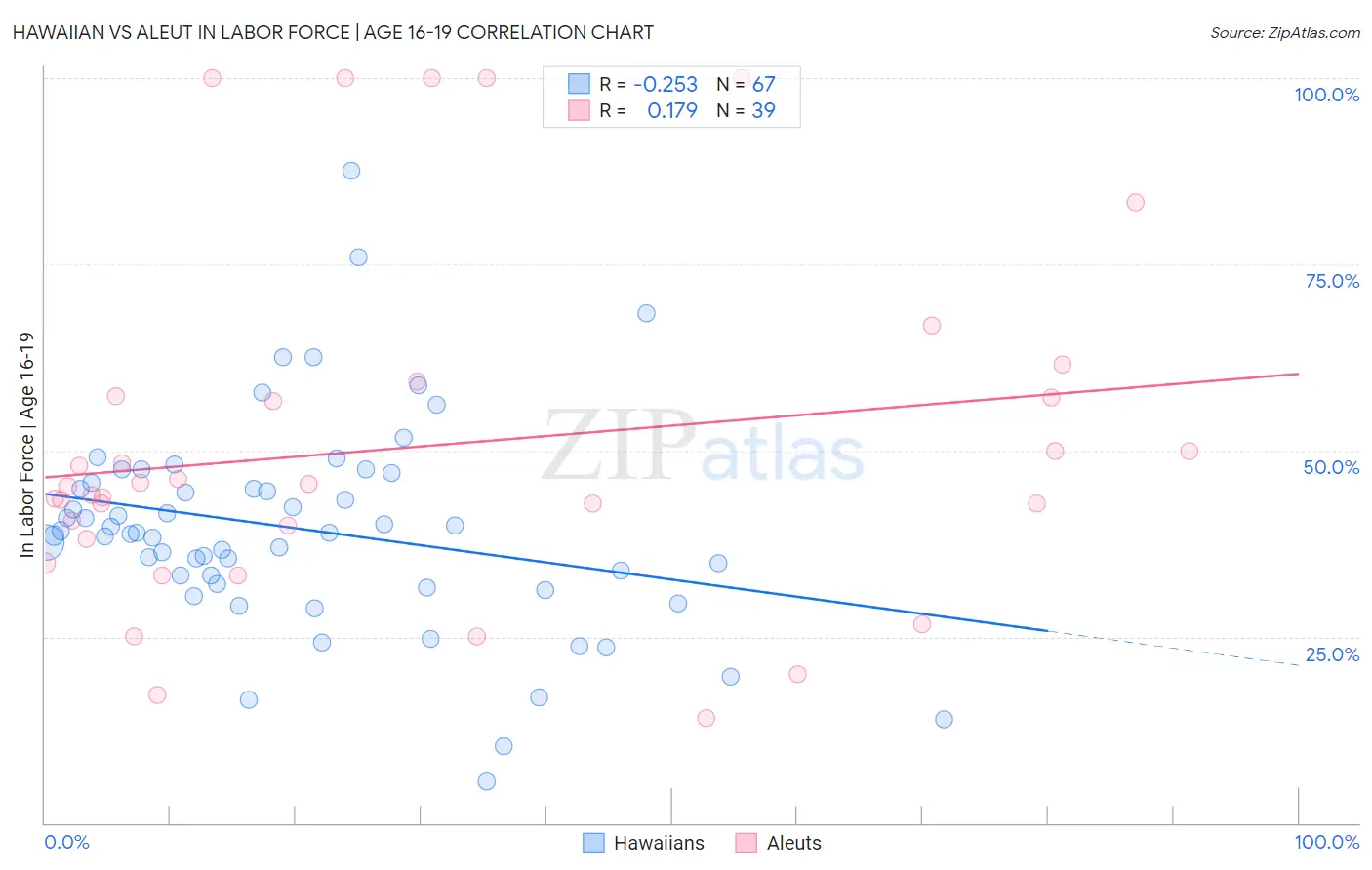 Hawaiian vs Aleut In Labor Force | Age 16-19