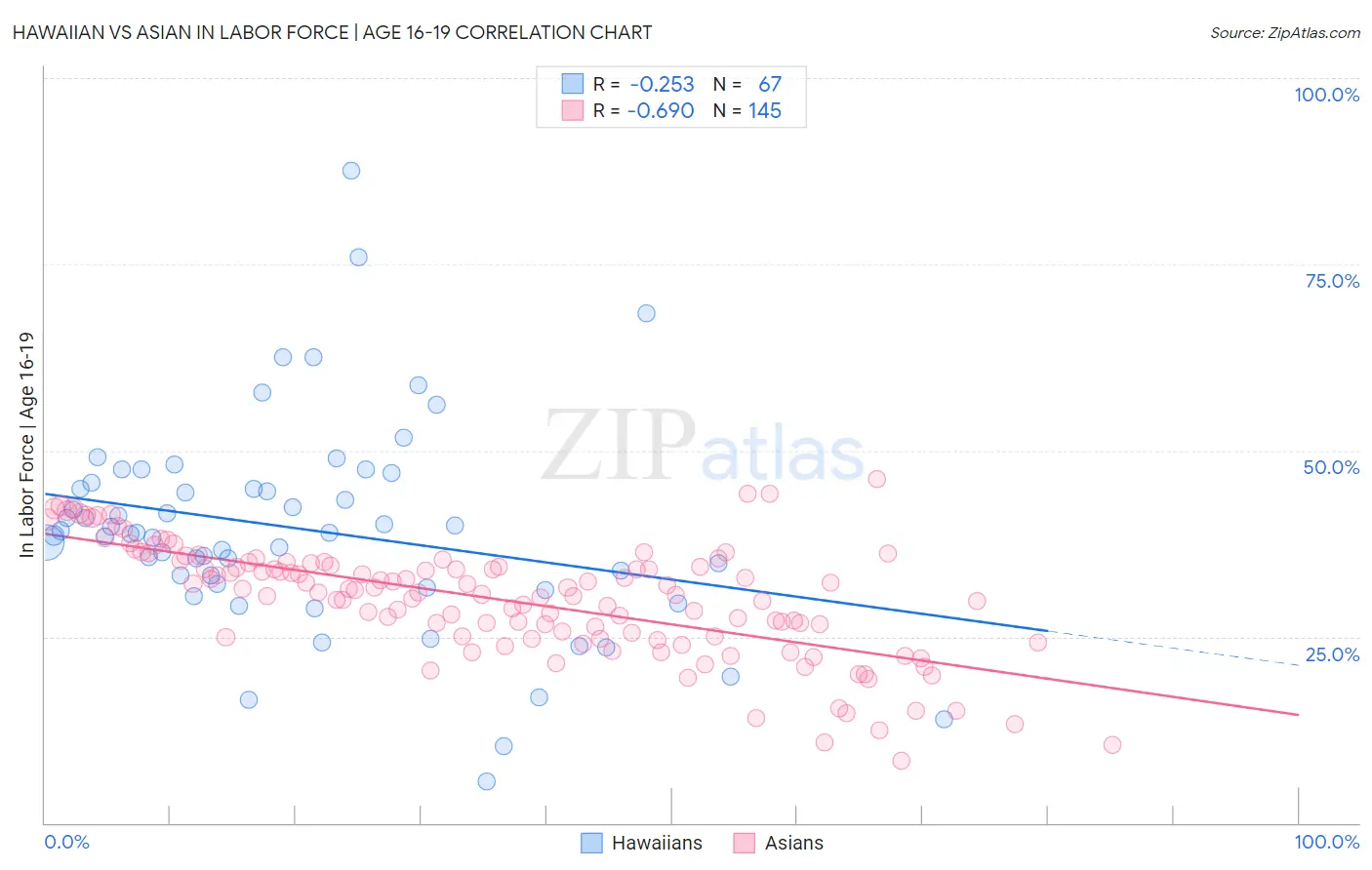 Hawaiian vs Asian In Labor Force | Age 16-19