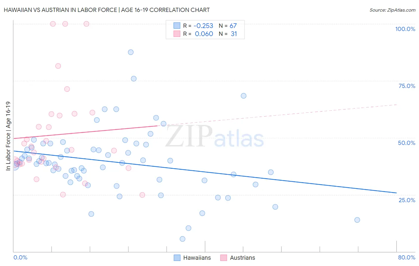 Hawaiian vs Austrian In Labor Force | Age 16-19