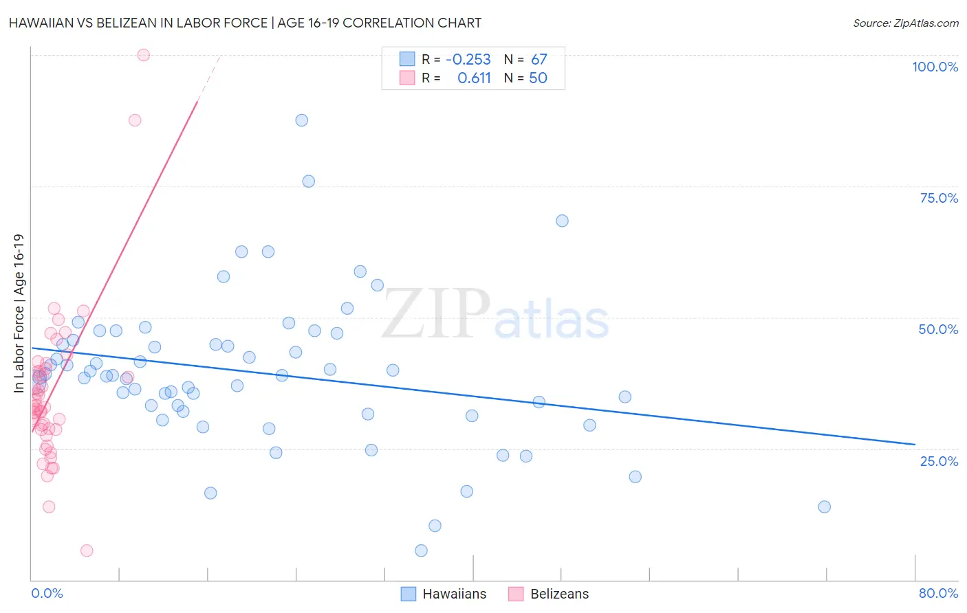 Hawaiian vs Belizean In Labor Force | Age 16-19