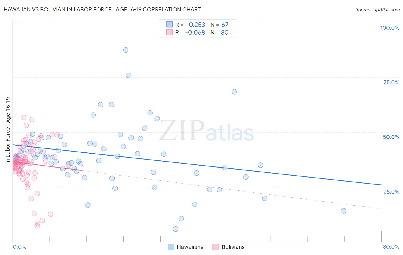 Hawaiian vs Bolivian In Labor Force | Age 16-19