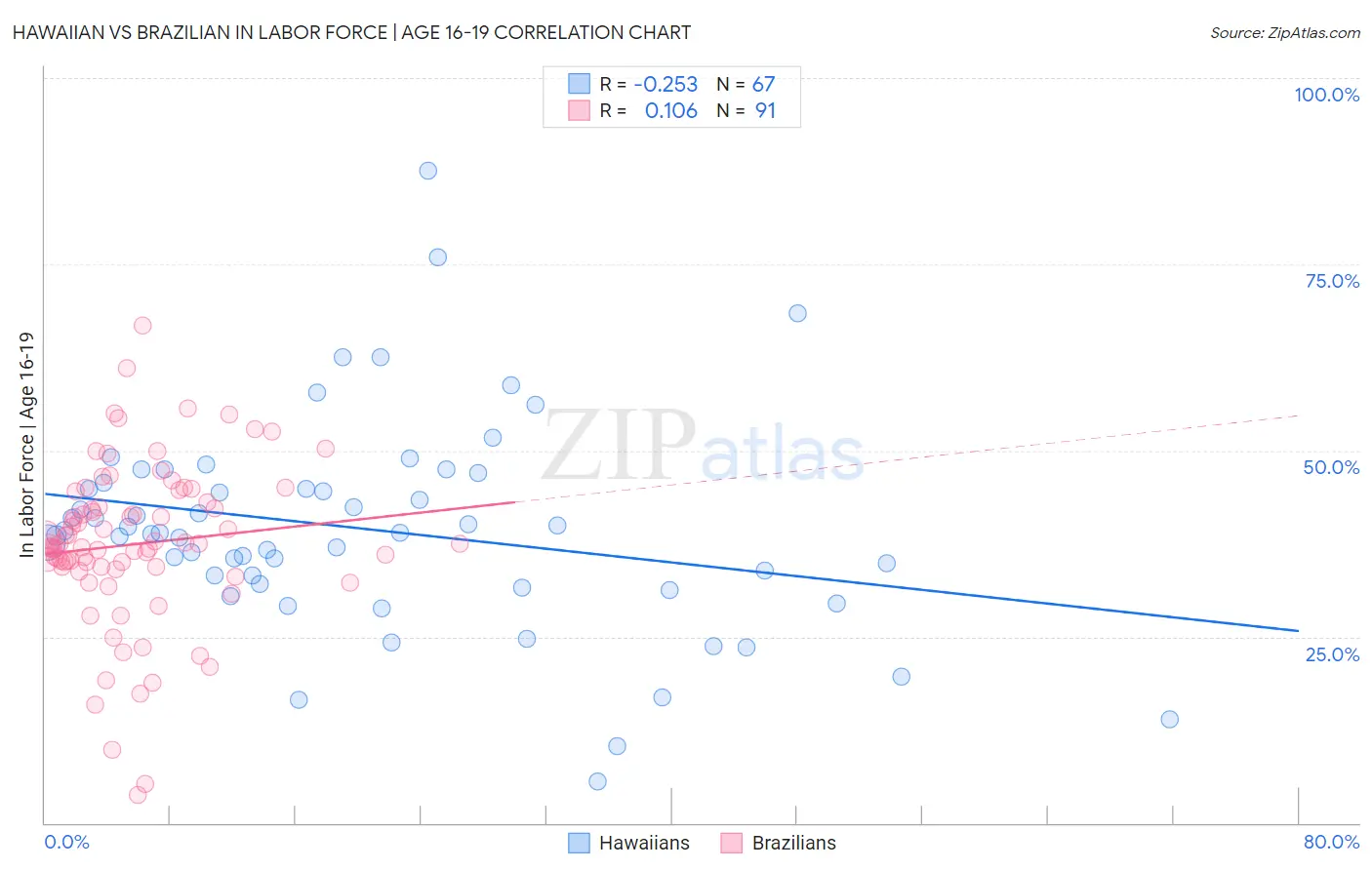 Hawaiian vs Brazilian In Labor Force | Age 16-19