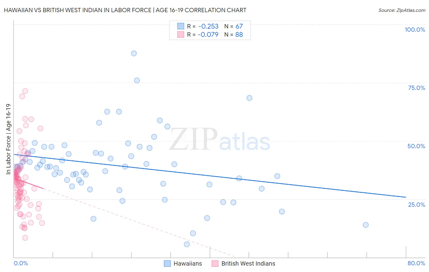 Hawaiian vs British West Indian In Labor Force | Age 16-19