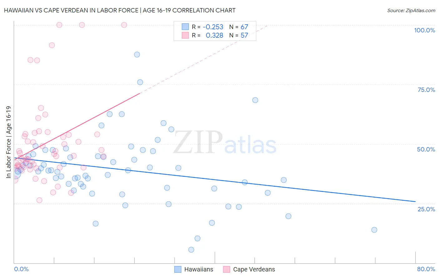 Hawaiian vs Cape Verdean In Labor Force | Age 16-19