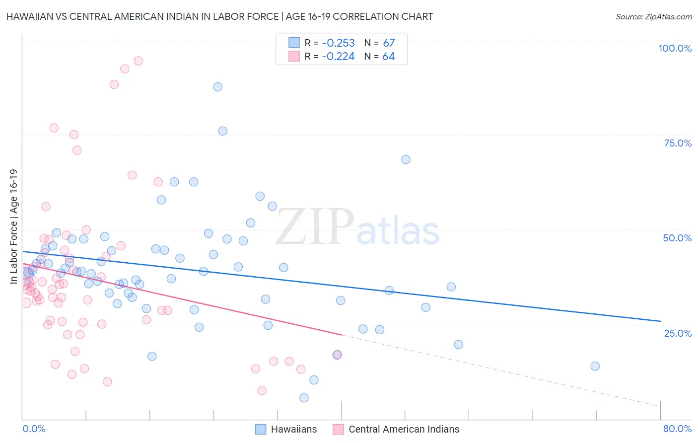 Hawaiian vs Central American Indian In Labor Force | Age 16-19