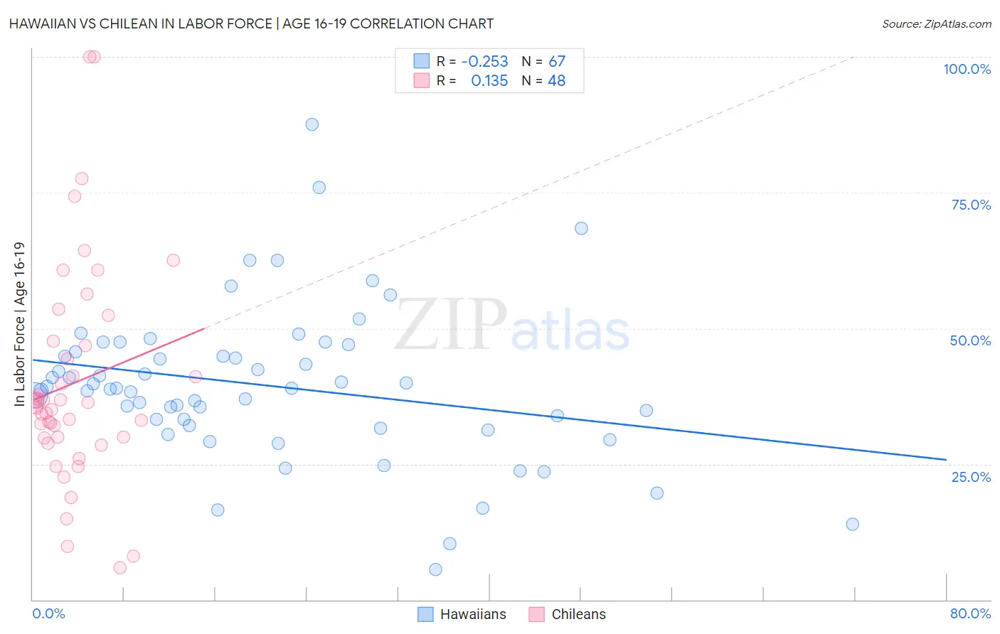 Hawaiian vs Chilean In Labor Force | Age 16-19