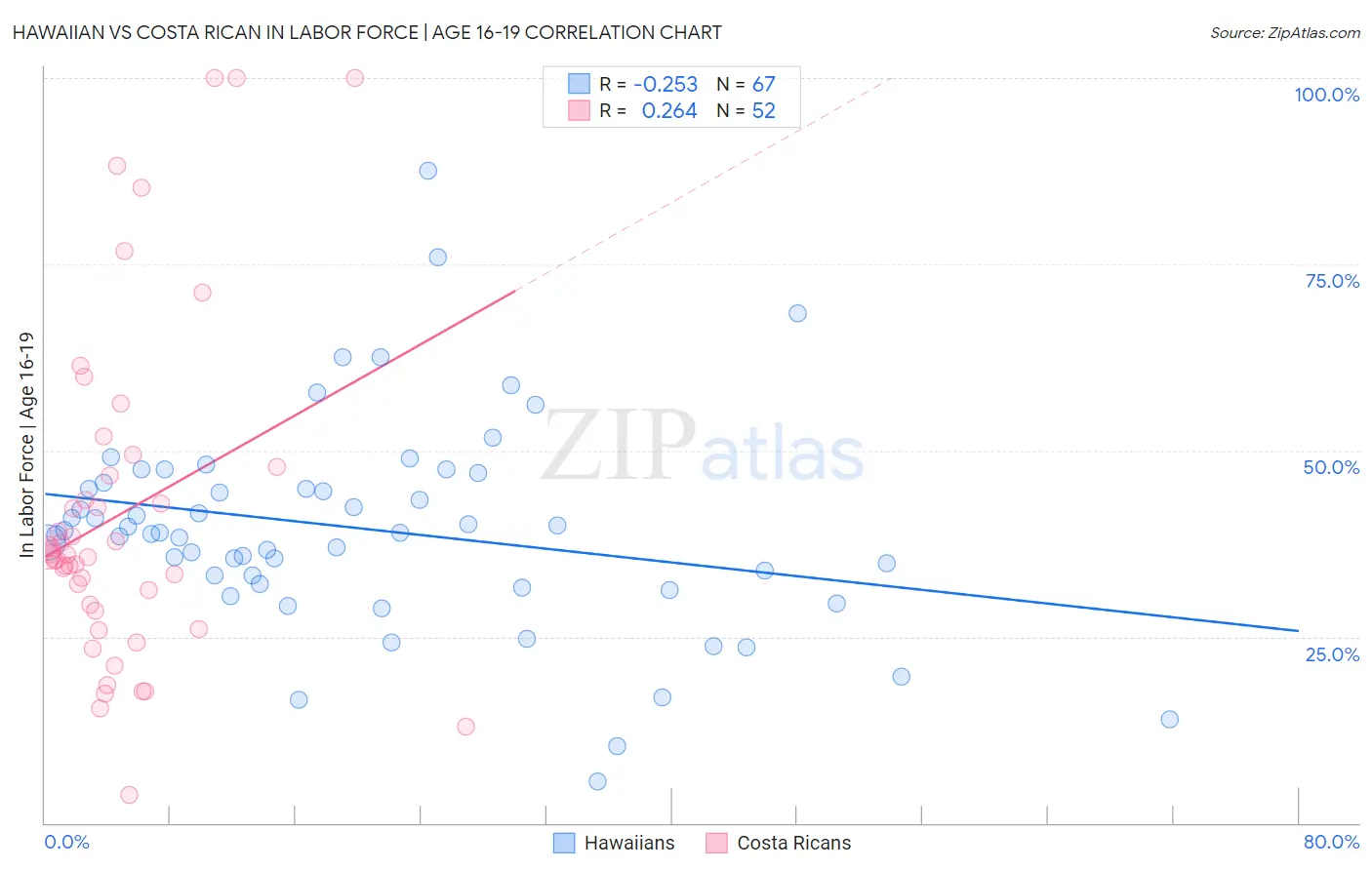 Hawaiian vs Costa Rican In Labor Force | Age 16-19