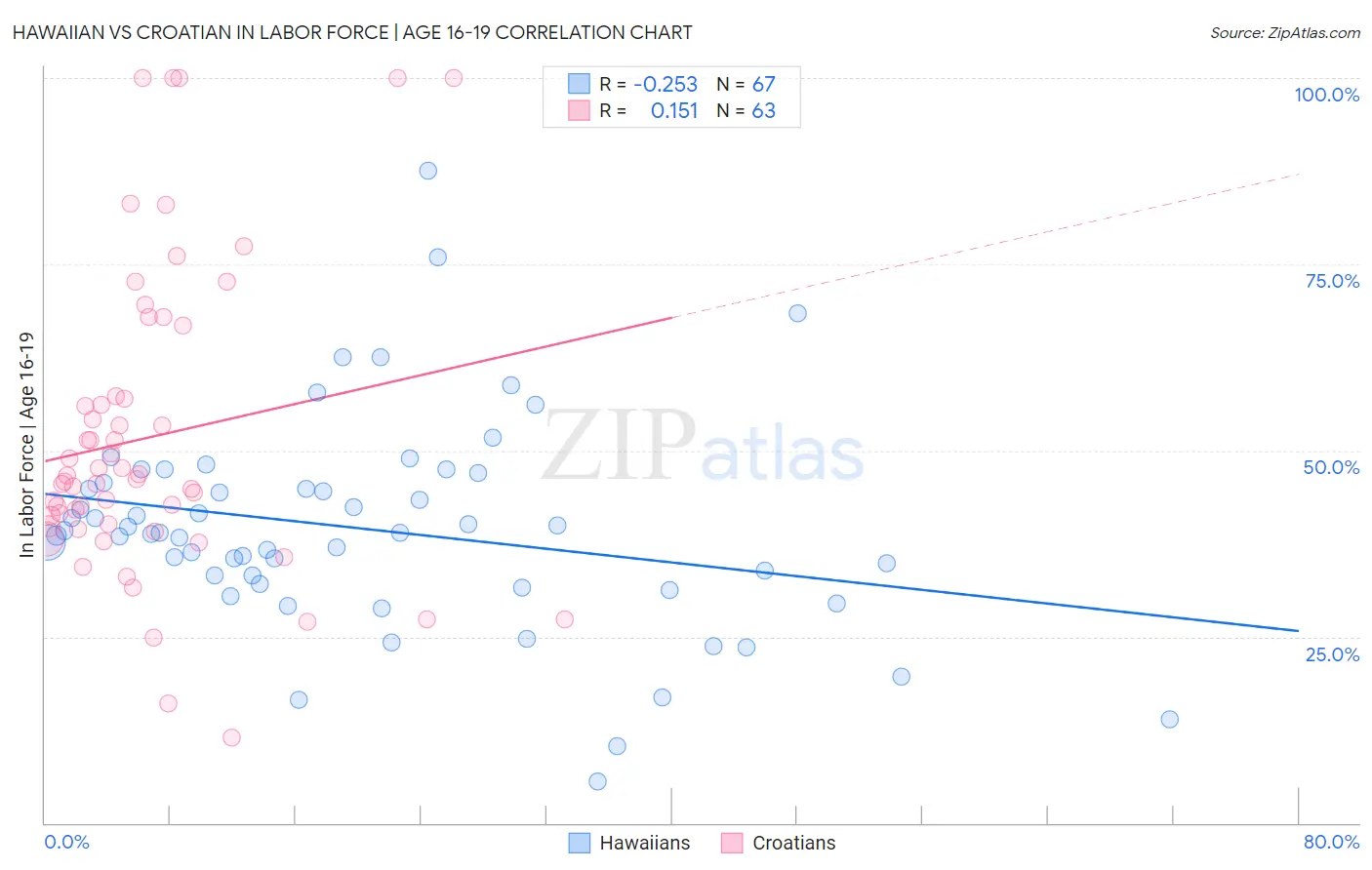 Hawaiian vs Croatian In Labor Force | Age 16-19
