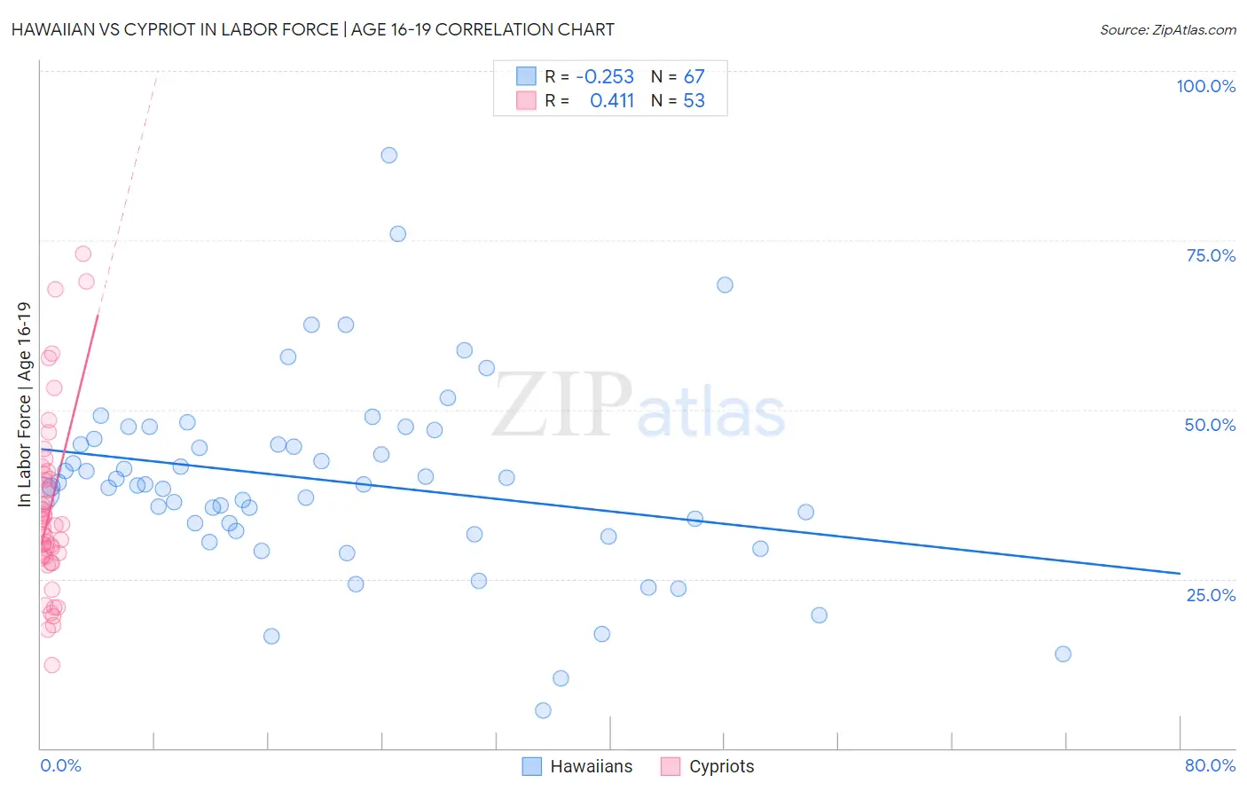 Hawaiian vs Cypriot In Labor Force | Age 16-19