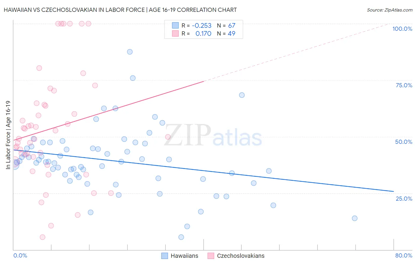 Hawaiian vs Czechoslovakian In Labor Force | Age 16-19
