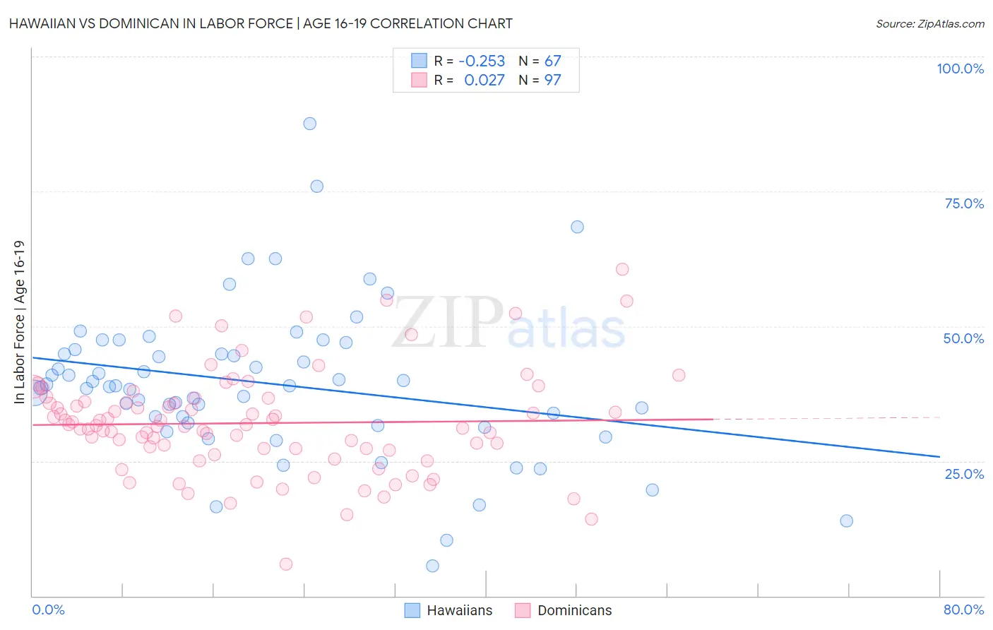 Hawaiian vs Dominican In Labor Force | Age 16-19