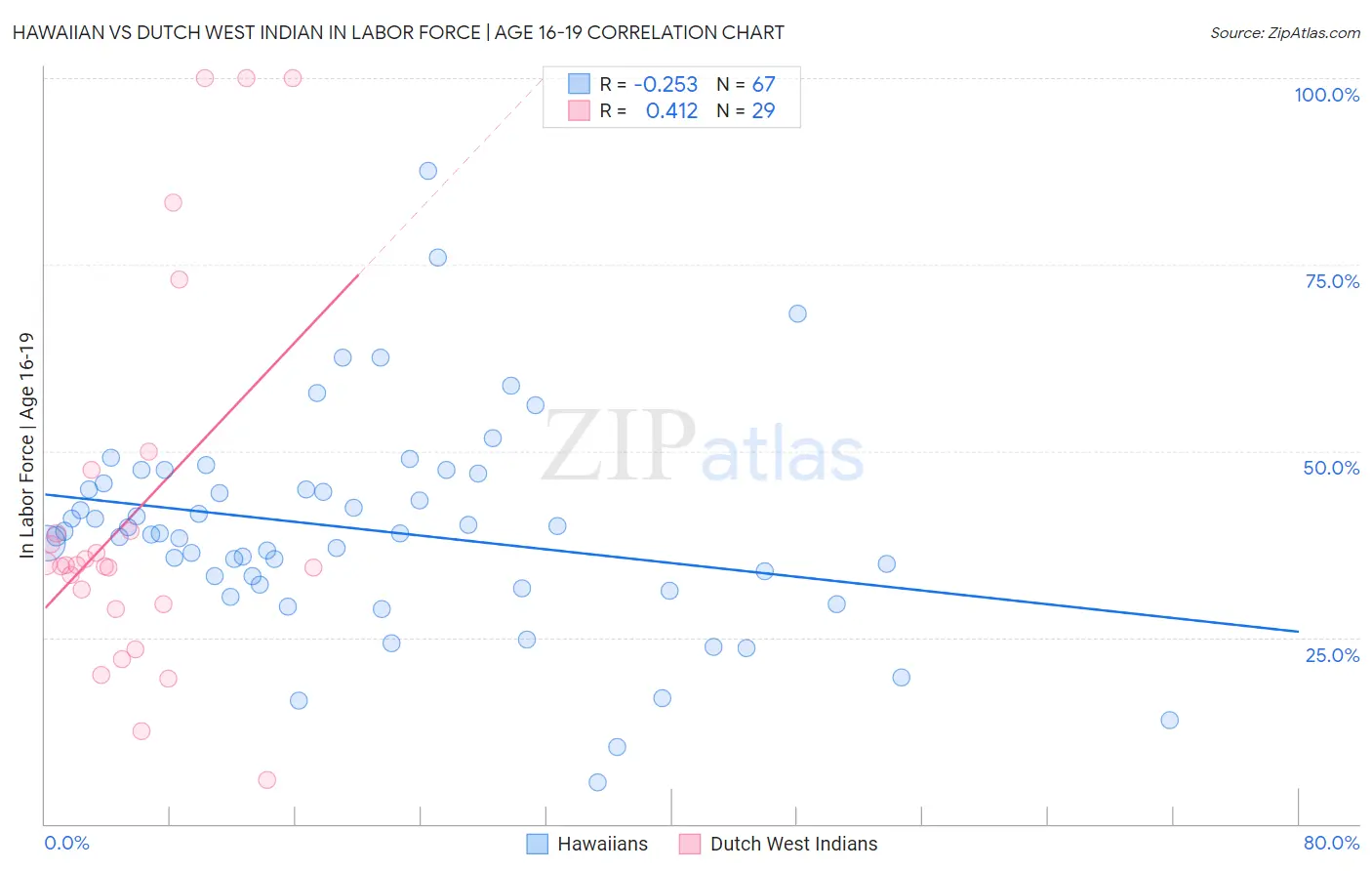Hawaiian vs Dutch West Indian In Labor Force | Age 16-19