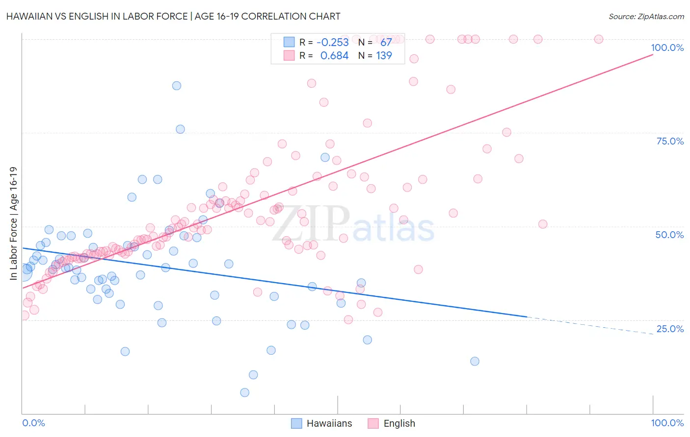 Hawaiian vs English In Labor Force | Age 16-19