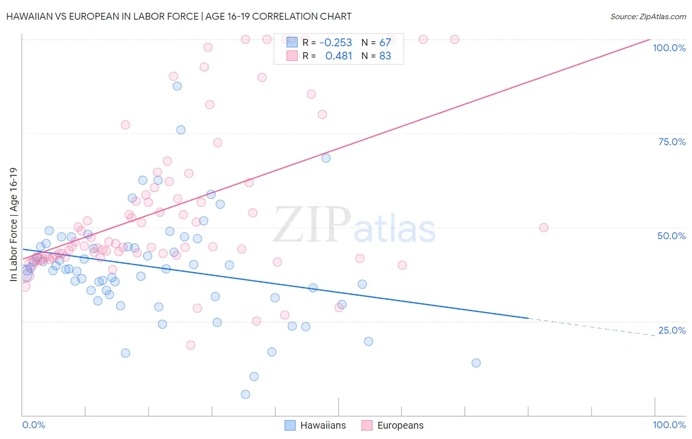 Hawaiian vs European In Labor Force | Age 16-19