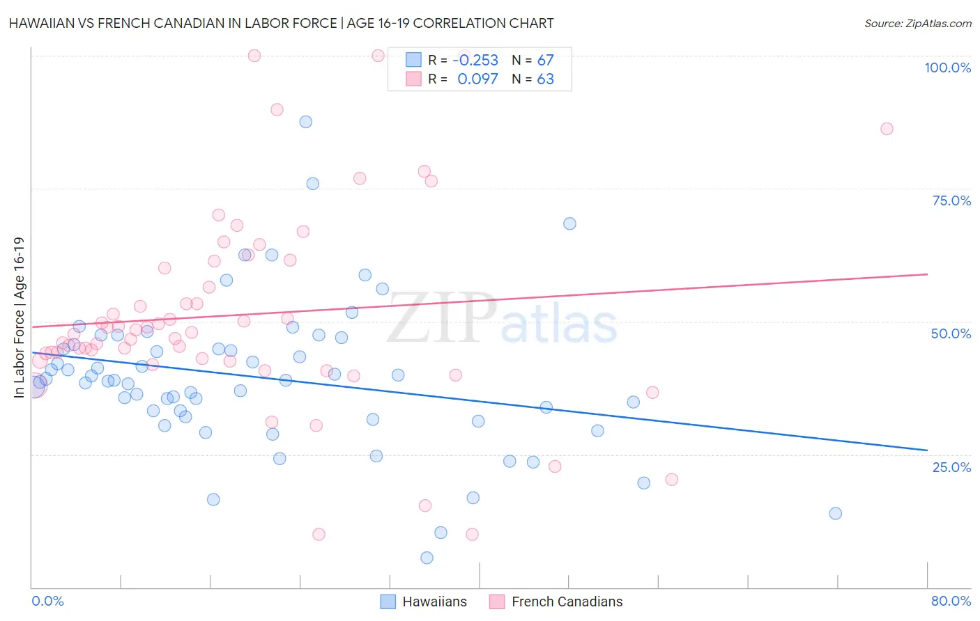 Hawaiian vs French Canadian In Labor Force | Age 16-19