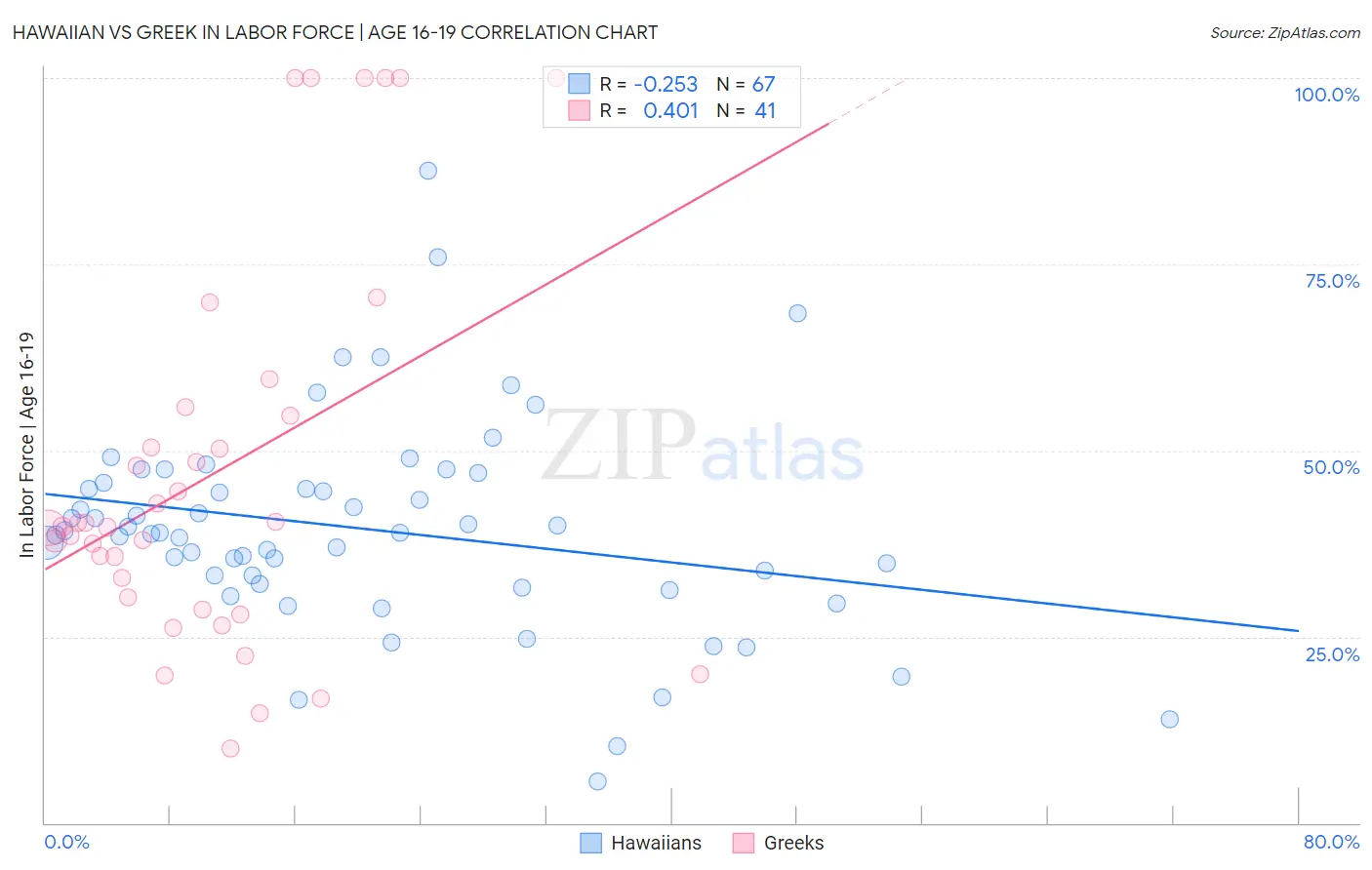 Hawaiian vs Greek In Labor Force | Age 16-19