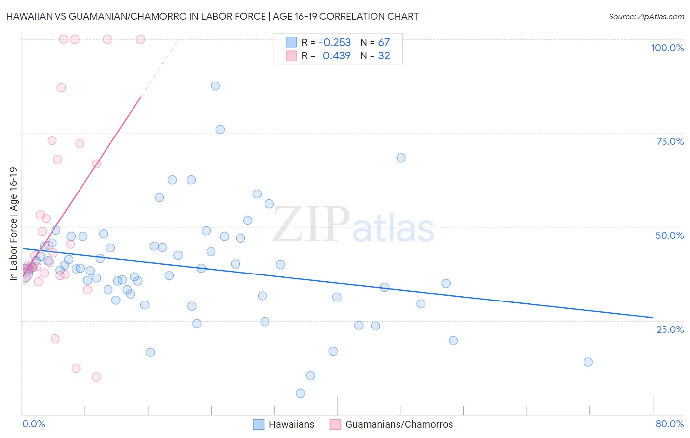 Hawaiian vs Guamanian/Chamorro In Labor Force | Age 16-19