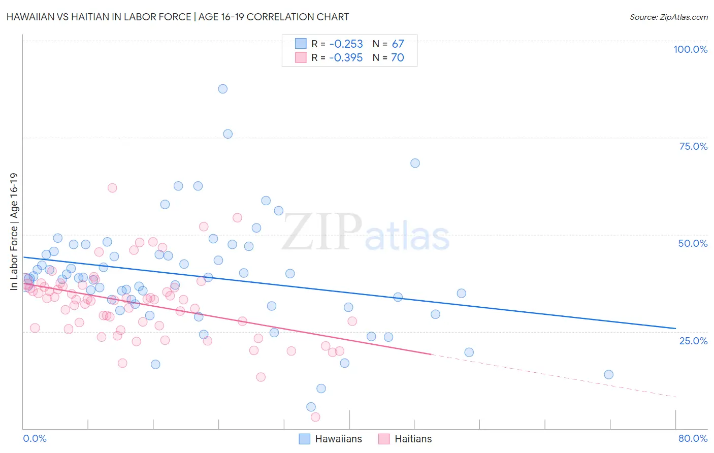 Hawaiian vs Haitian In Labor Force | Age 16-19