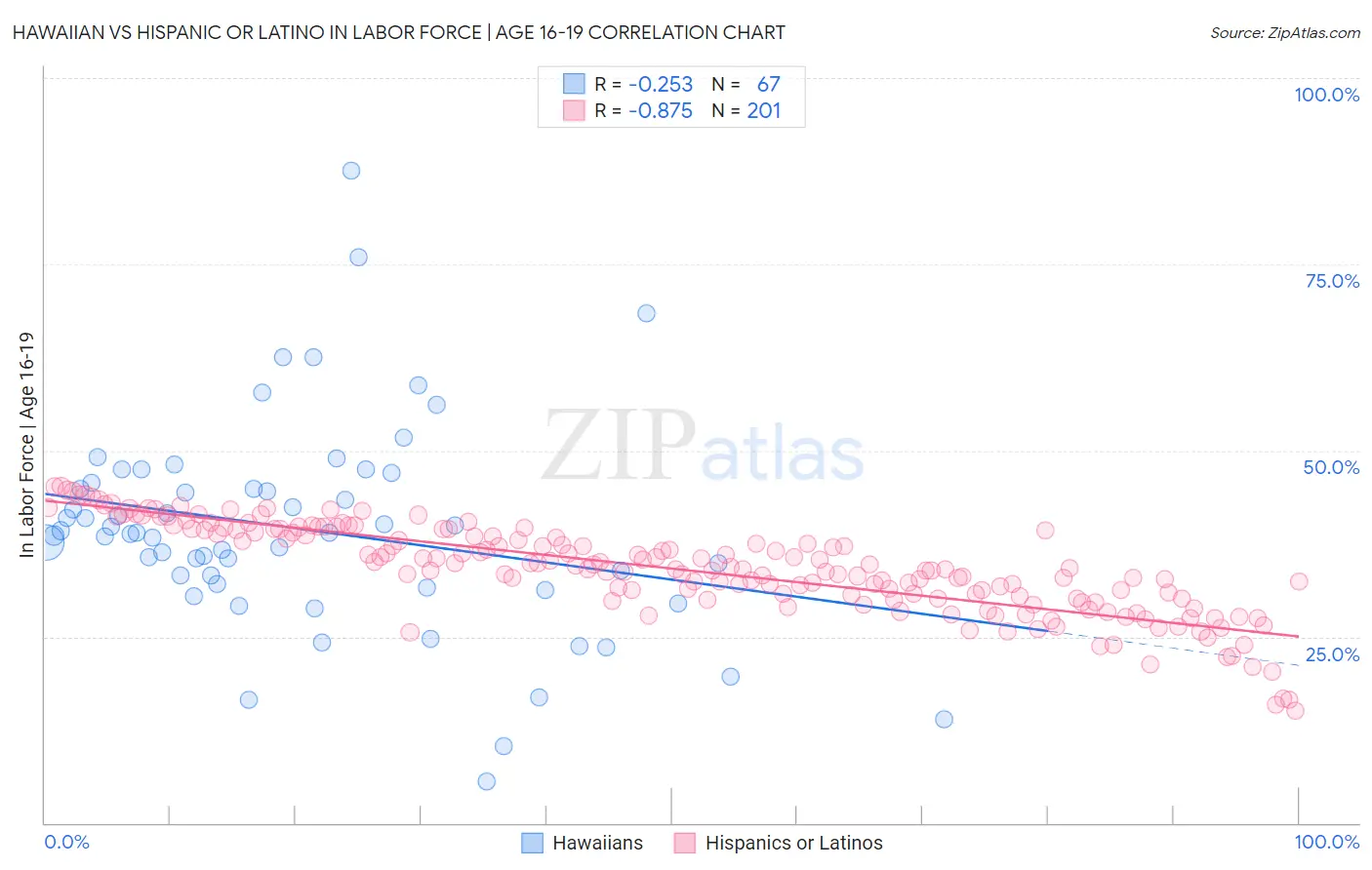 Hawaiian vs Hispanic or Latino In Labor Force | Age 16-19