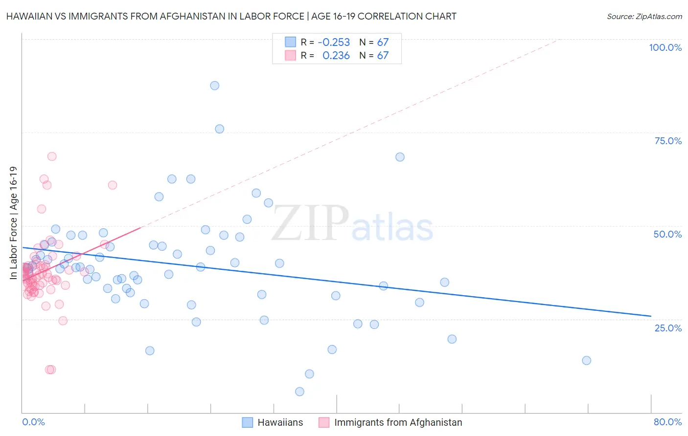 Hawaiian vs Immigrants from Afghanistan In Labor Force | Age 16-19
