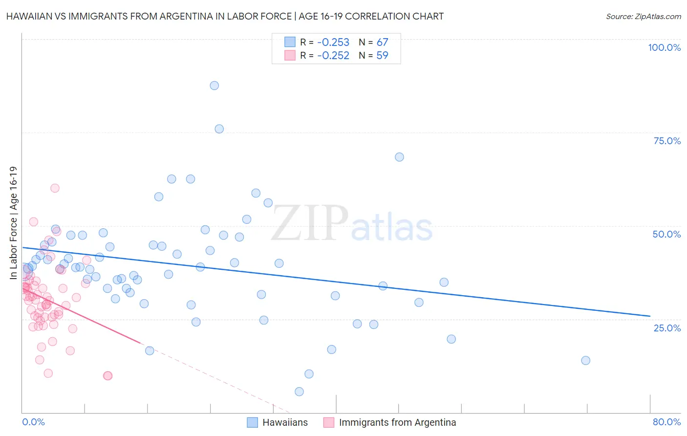 Hawaiian vs Immigrants from Argentina In Labor Force | Age 16-19