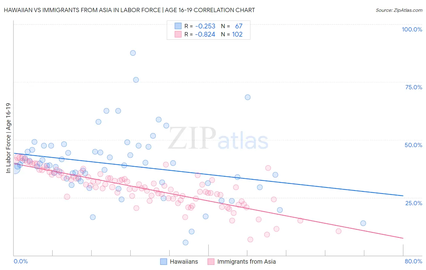 Hawaiian vs Immigrants from Asia In Labor Force | Age 16-19