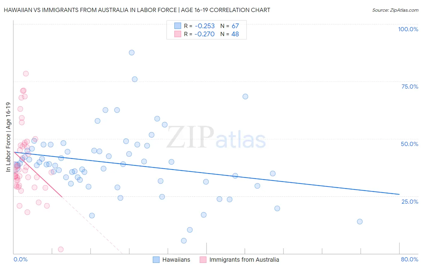 Hawaiian vs Immigrants from Australia In Labor Force | Age 16-19