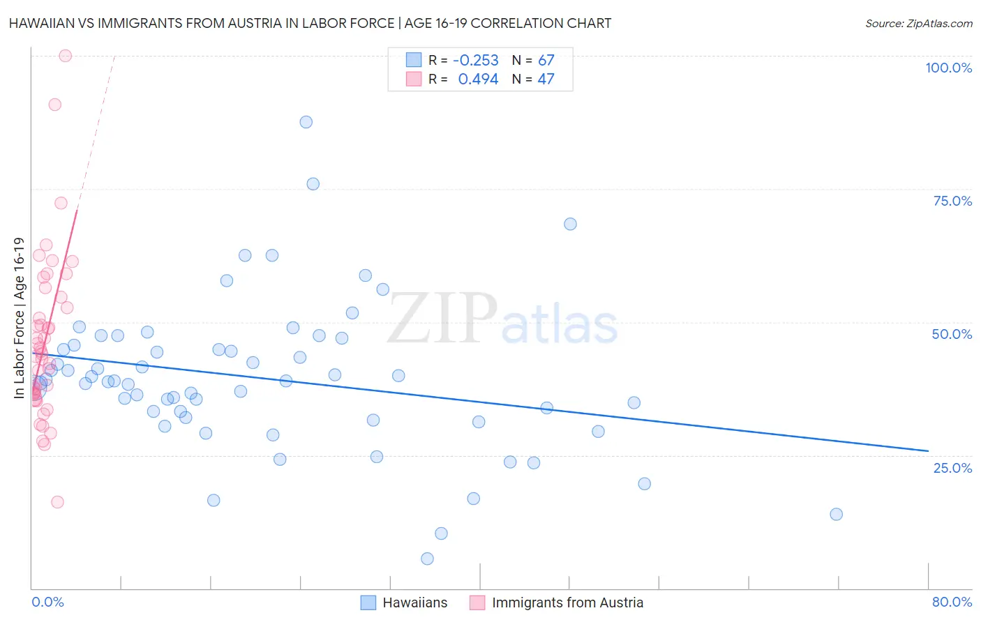 Hawaiian vs Immigrants from Austria In Labor Force | Age 16-19