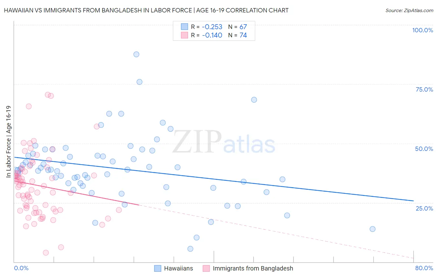 Hawaiian vs Immigrants from Bangladesh In Labor Force | Age 16-19