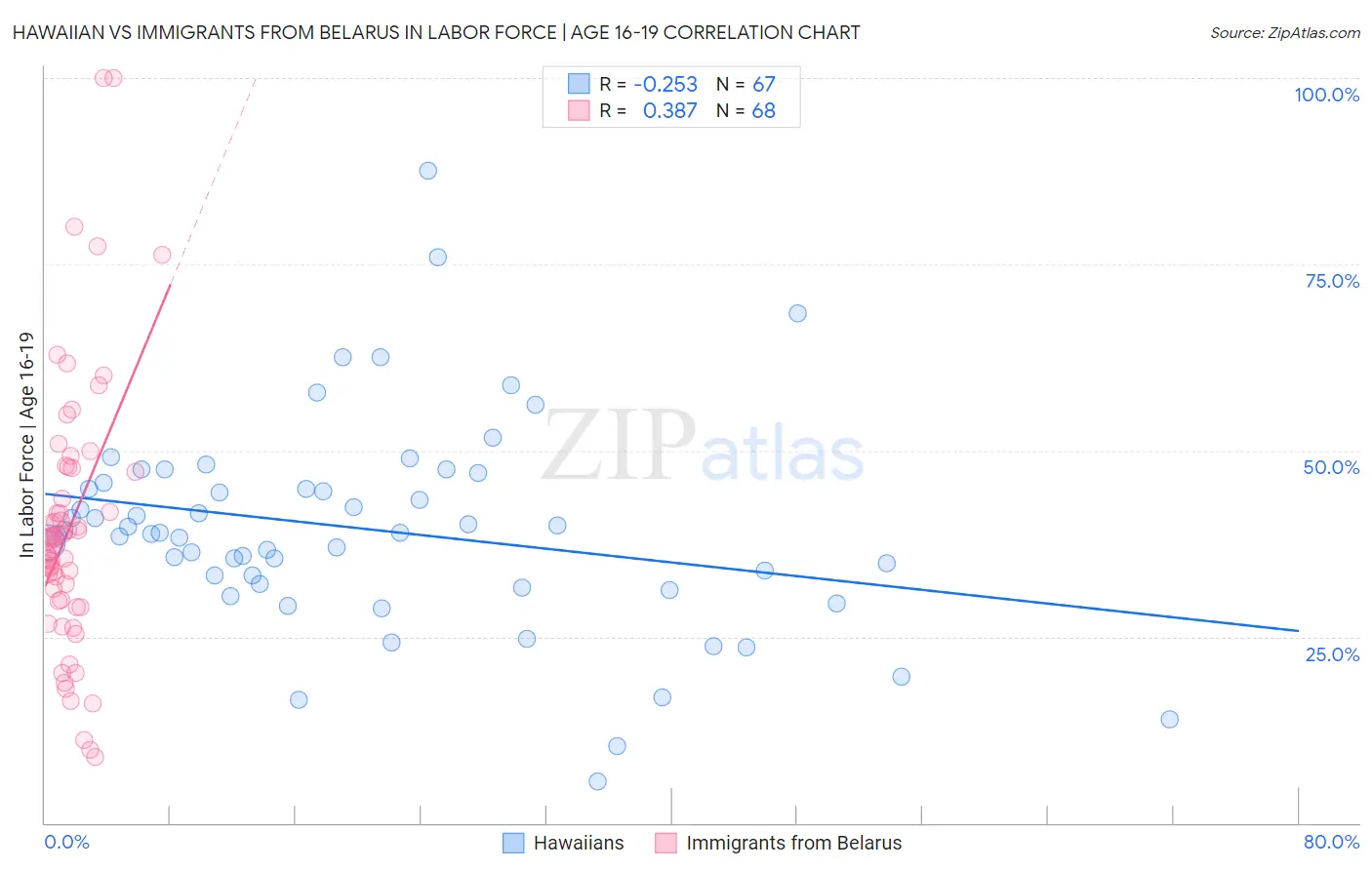 Hawaiian vs Immigrants from Belarus In Labor Force | Age 16-19