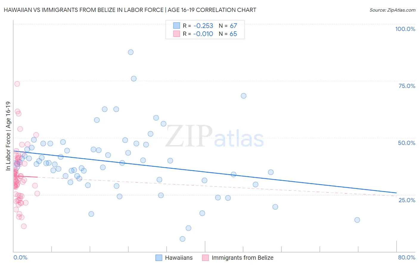 Hawaiian vs Immigrants from Belize In Labor Force | Age 16-19
