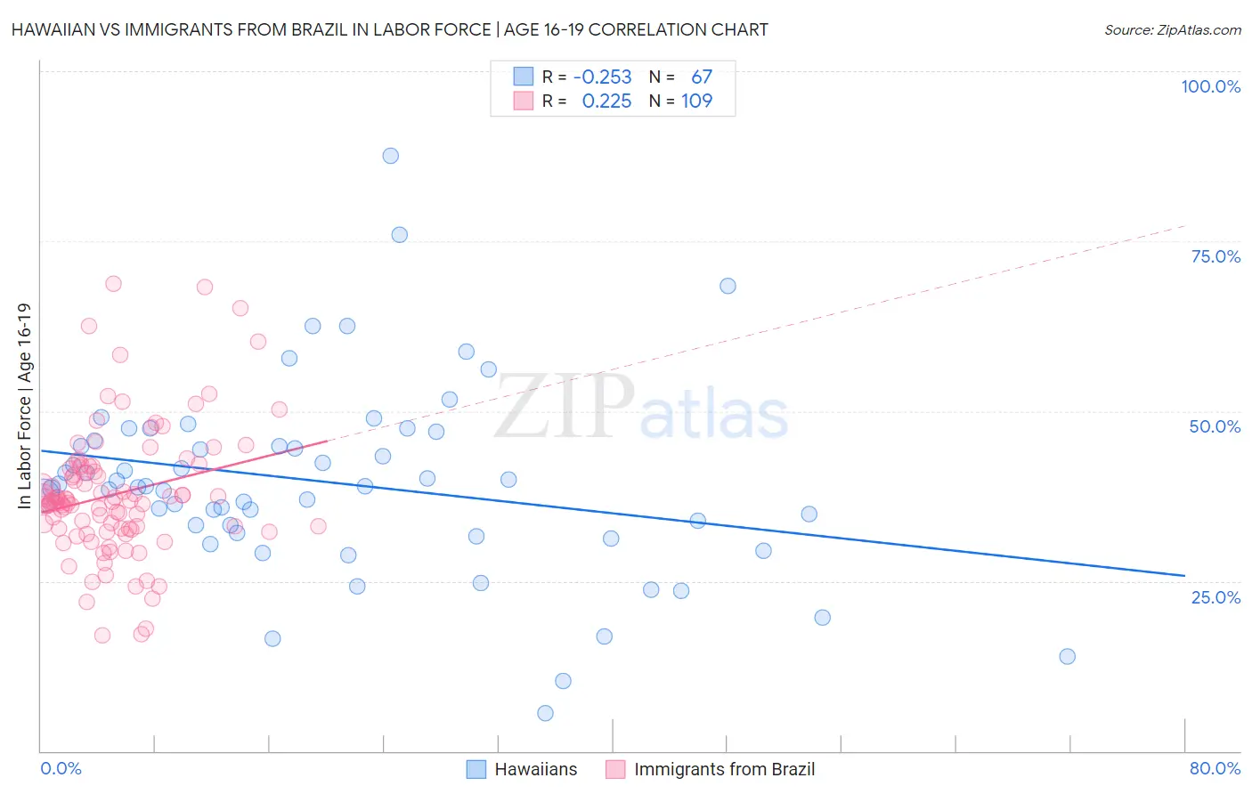 Hawaiian vs Immigrants from Brazil In Labor Force | Age 16-19