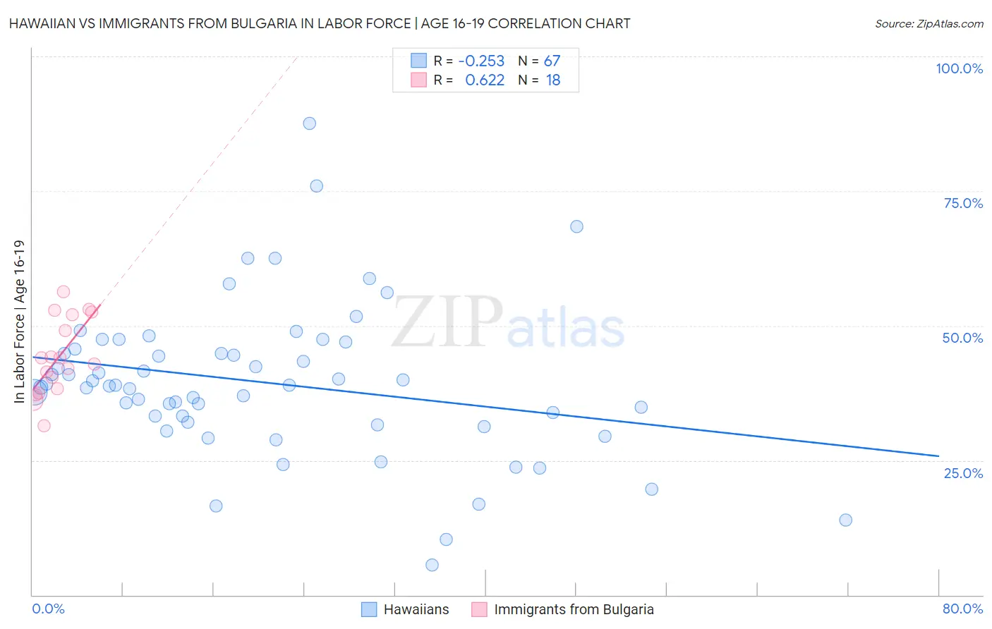 Hawaiian vs Immigrants from Bulgaria In Labor Force | Age 16-19
