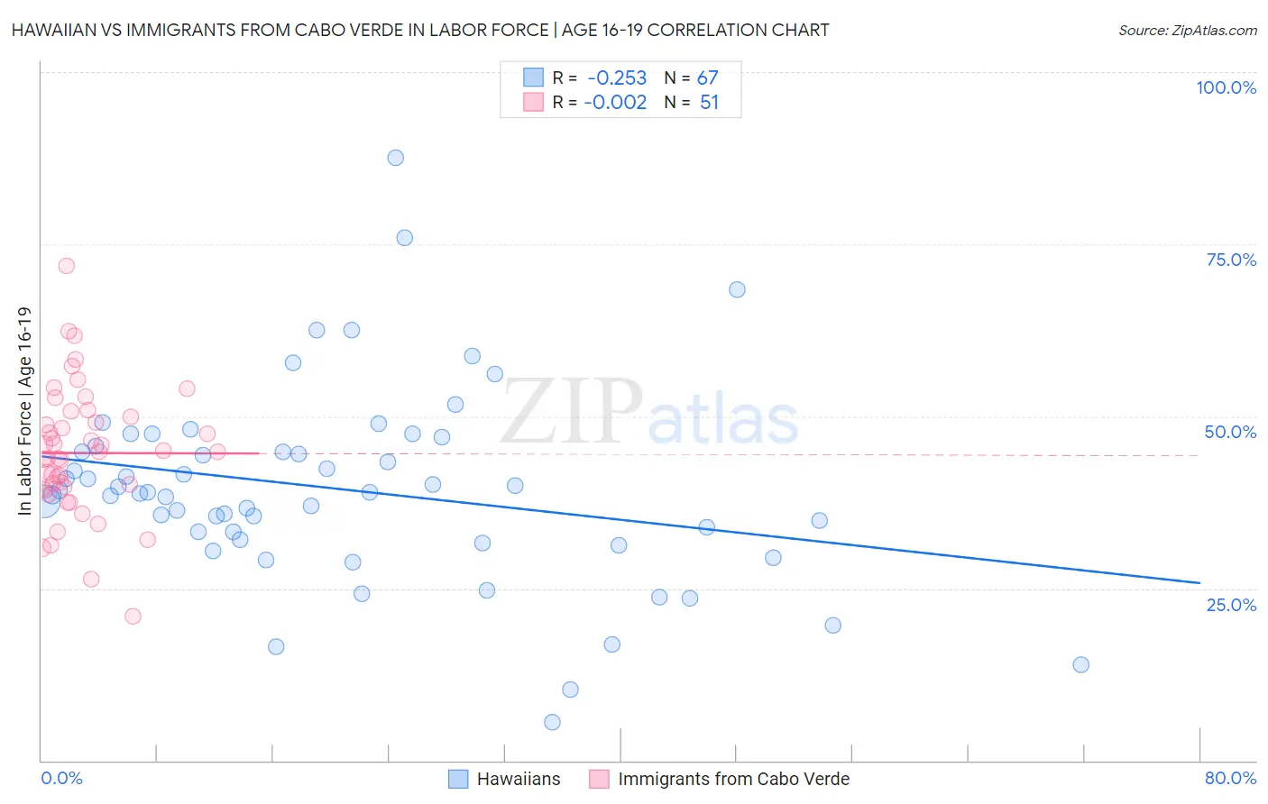 Hawaiian vs Immigrants from Cabo Verde In Labor Force | Age 16-19