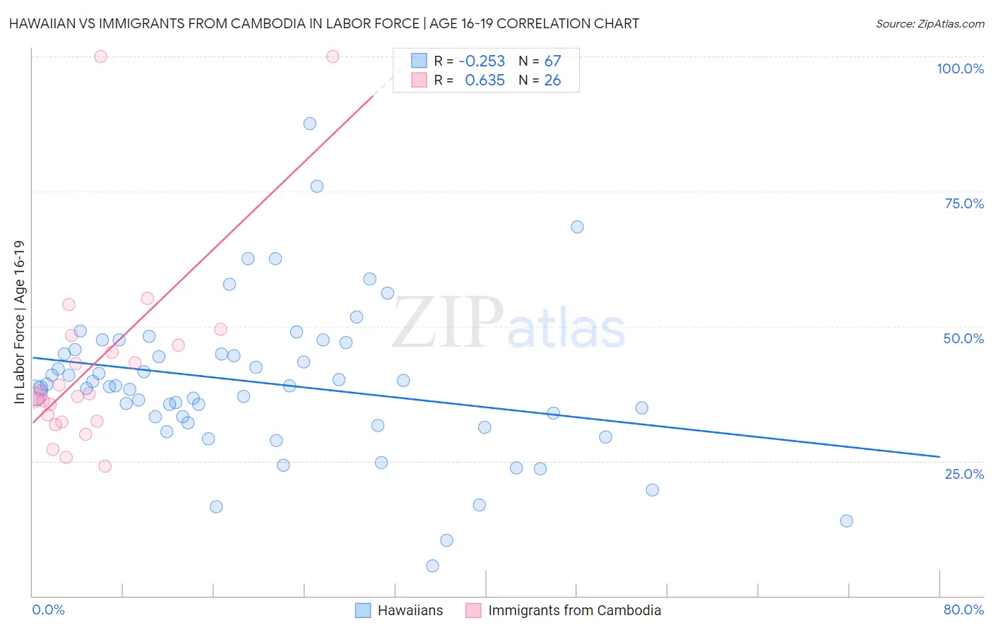 Hawaiian vs Immigrants from Cambodia In Labor Force | Age 16-19