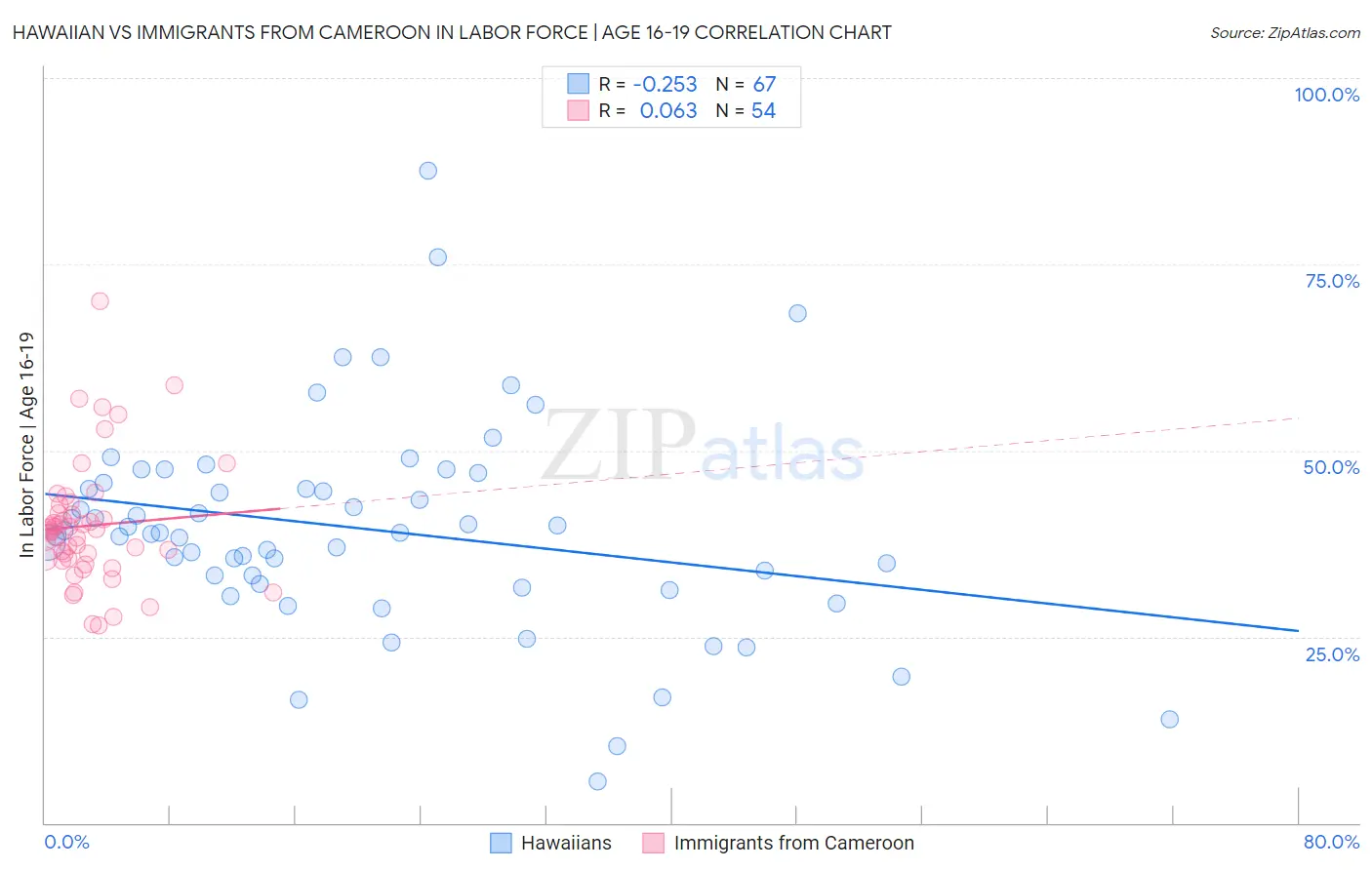 Hawaiian vs Immigrants from Cameroon In Labor Force | Age 16-19