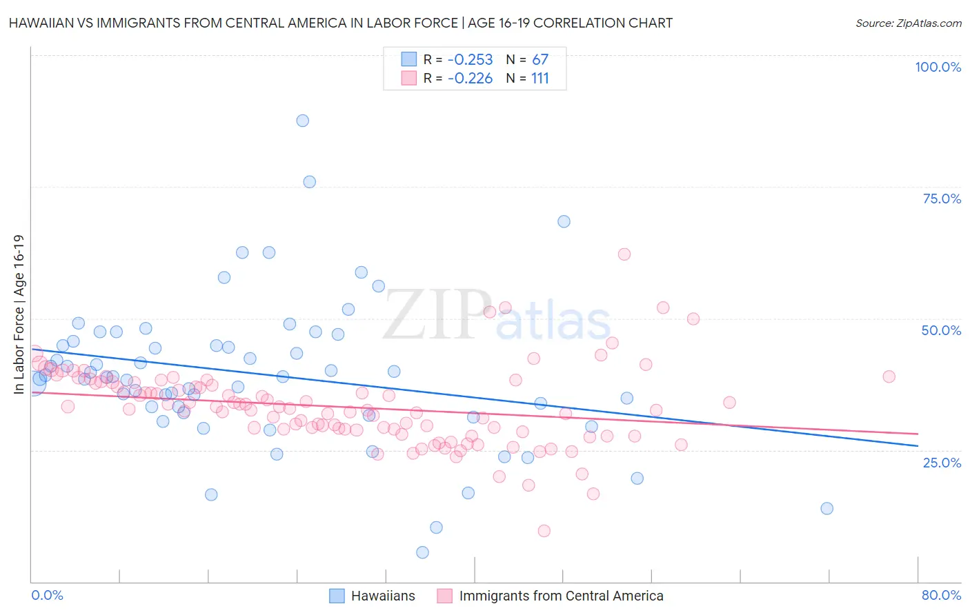 Hawaiian vs Immigrants from Central America In Labor Force | Age 16-19