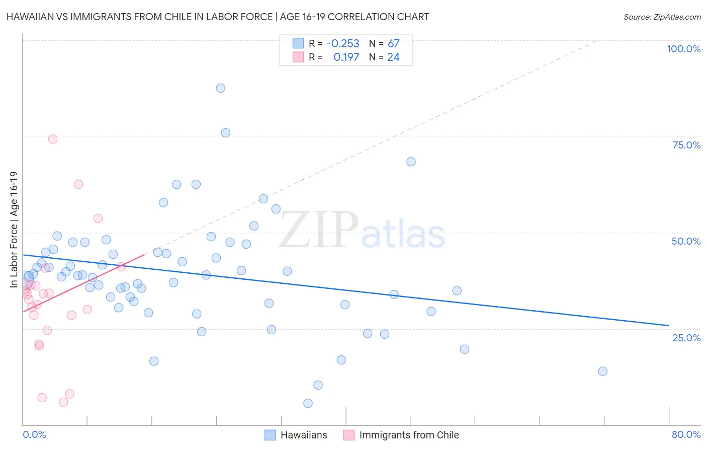 Hawaiian vs Immigrants from Chile In Labor Force | Age 16-19