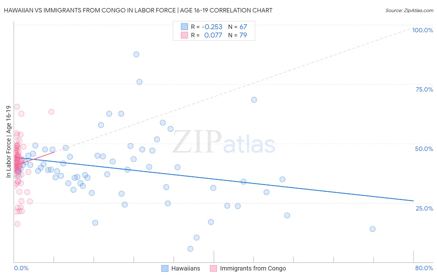 Hawaiian vs Immigrants from Congo In Labor Force | Age 16-19