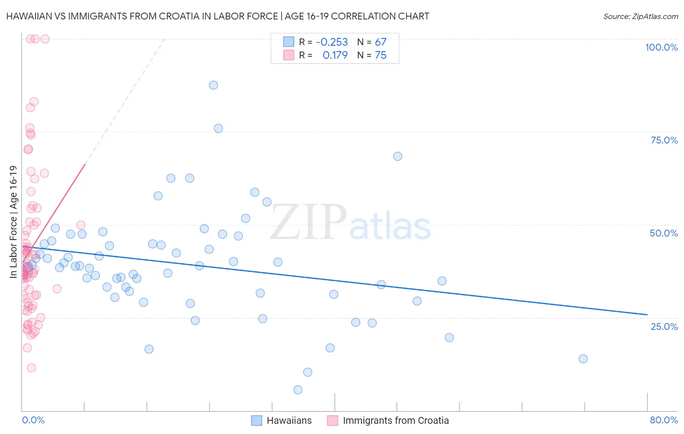 Hawaiian vs Immigrants from Croatia In Labor Force | Age 16-19